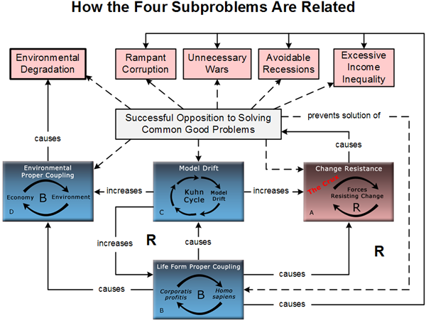 How the Four Subproblems Are Related