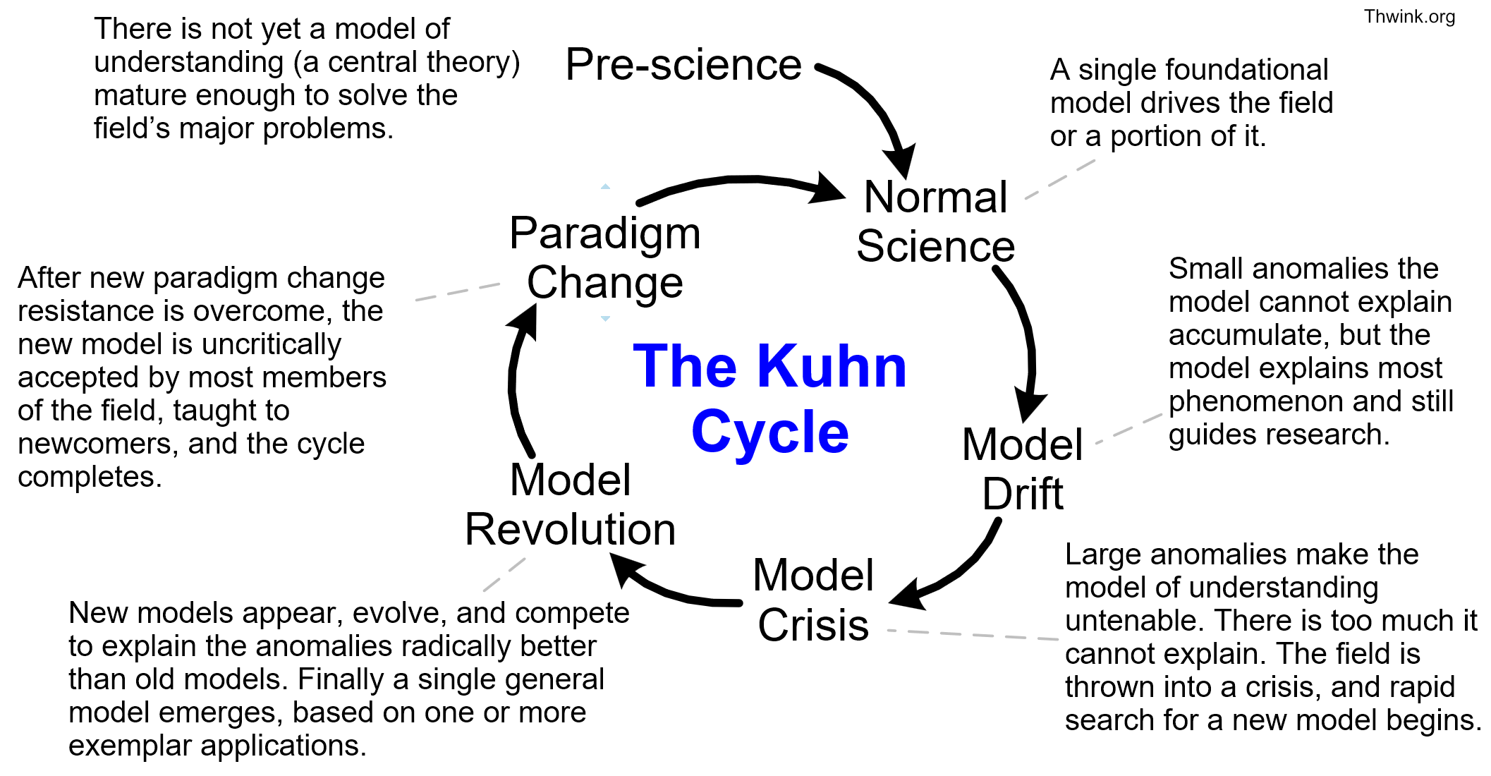 Kuhn Cycle with descriptions