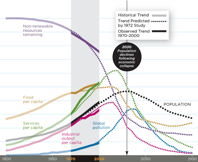 Limits to Growth Prediction Results