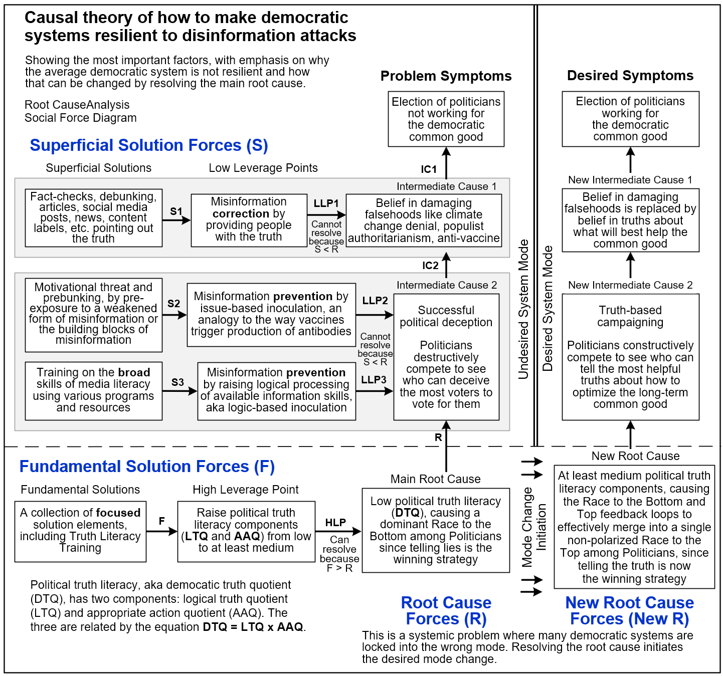 Summary of Analysis diagram