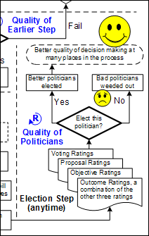 Portion of diagram of Politician Decision Ratings