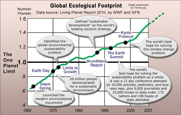 Graph of ecological footprint growth