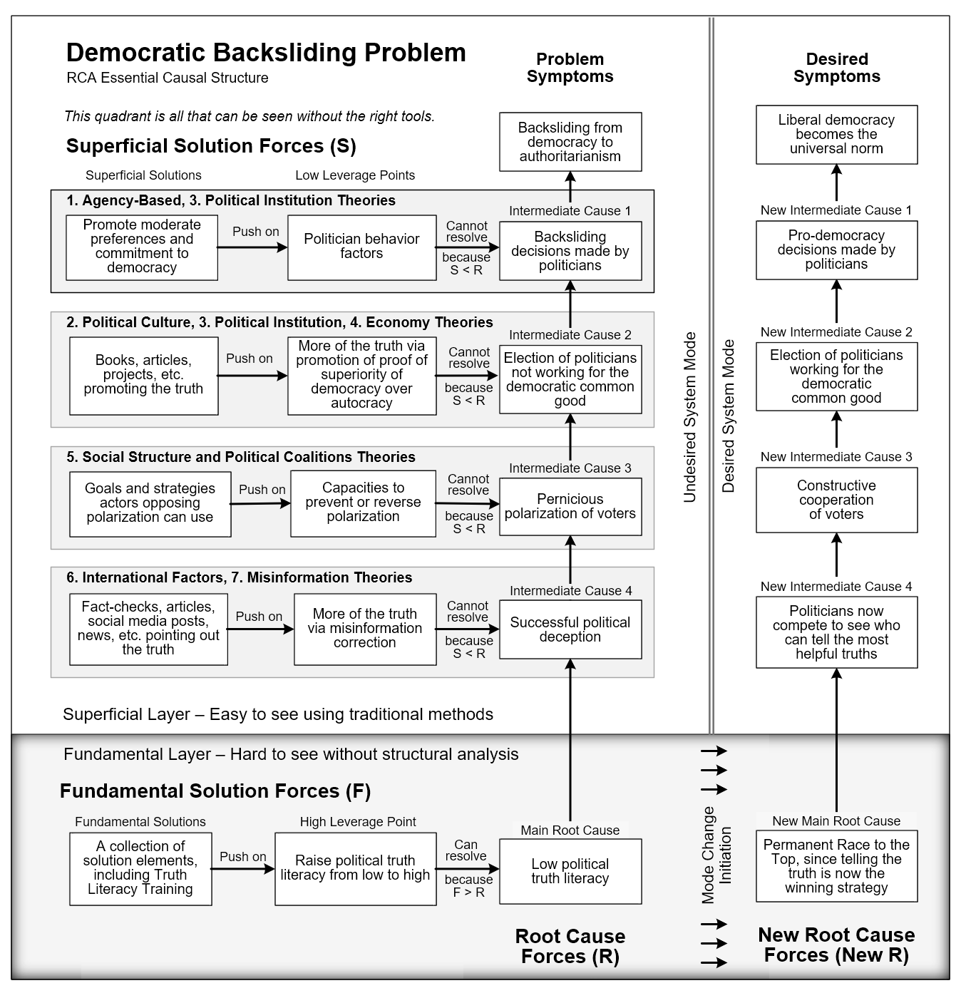 Diagram of democratic backsliding problem