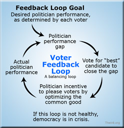 Voter Feedback Loop